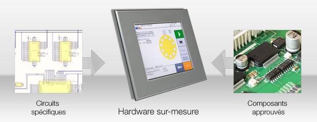 Développement de hardware embarqué