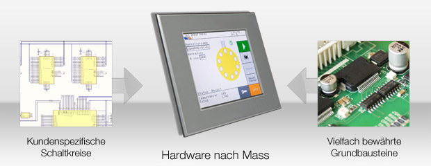 Hardwareentwicklung nach Mass